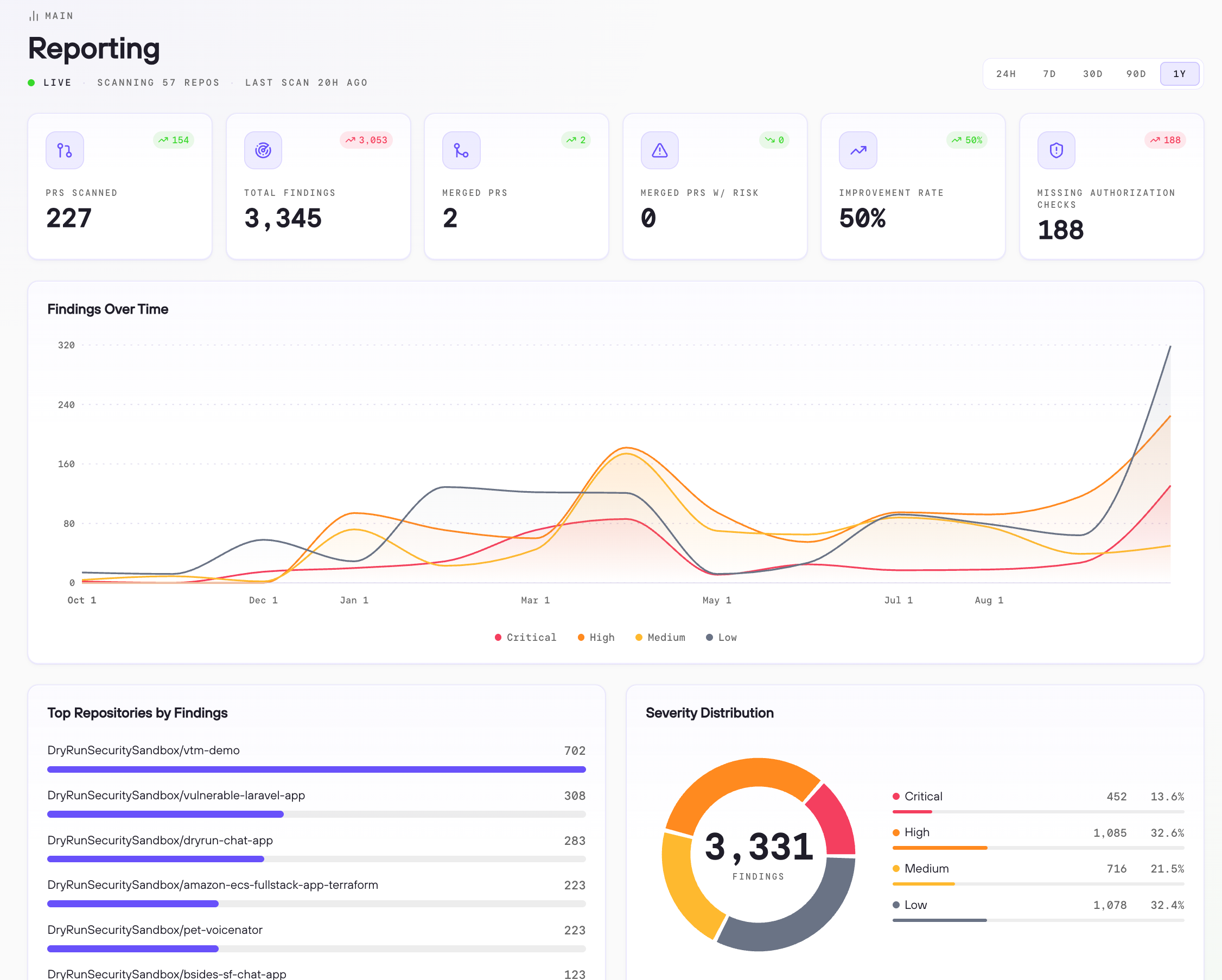 DryRun Security reporting dashboard showing findings over time by severity, top repositories by findings, and severity distribution.