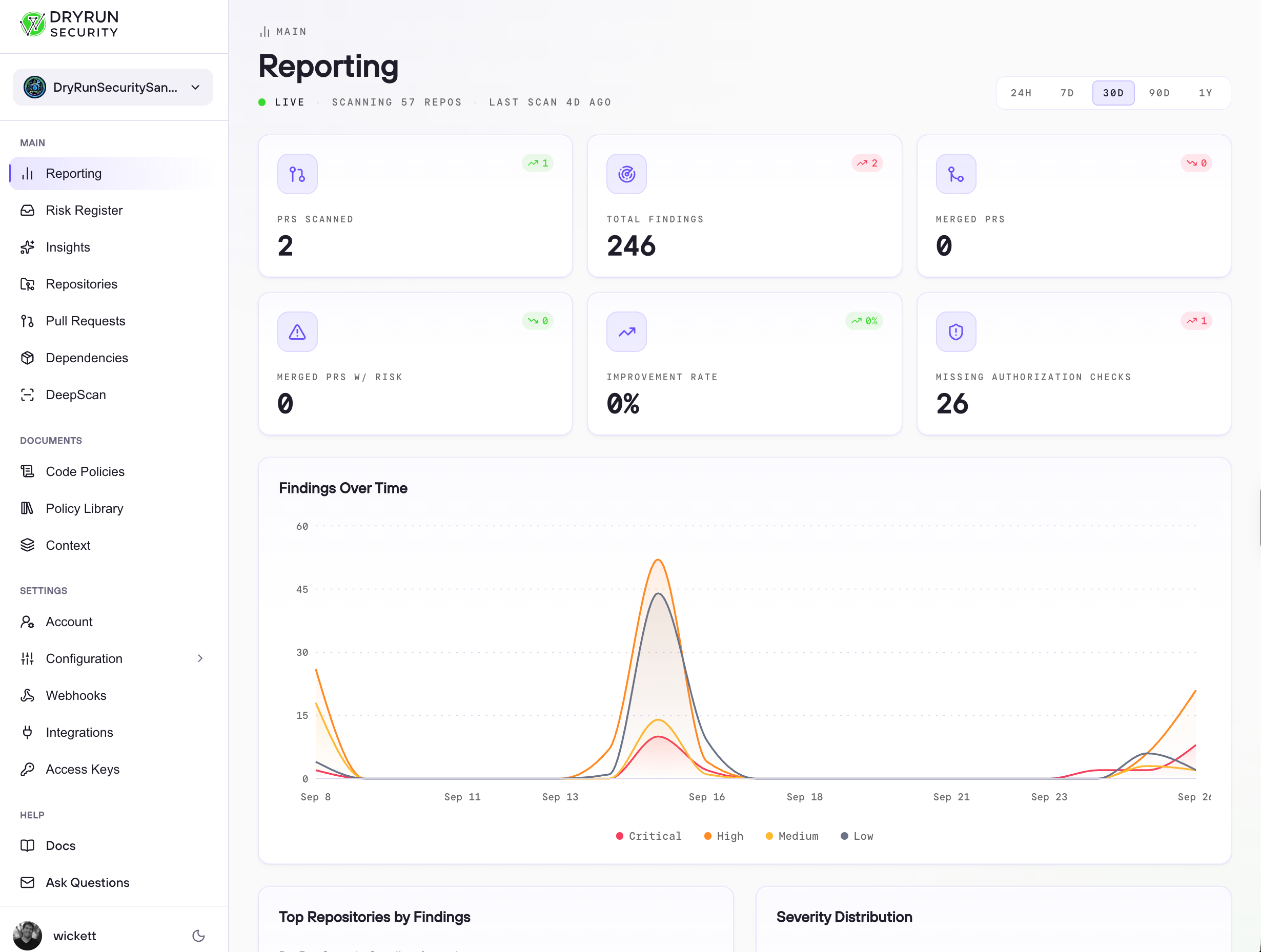 Reporting dashboard with repository scanning activity, security findings, and a findings-over-time chart.